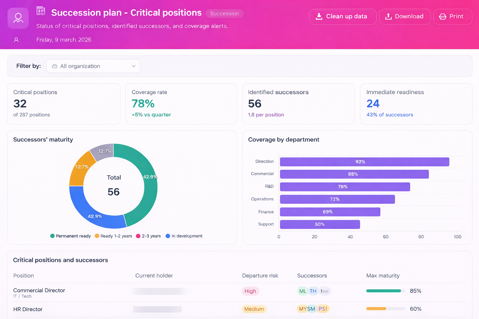 Plan de succession — Postes critiques, maturité des successeurs et couverture par département
